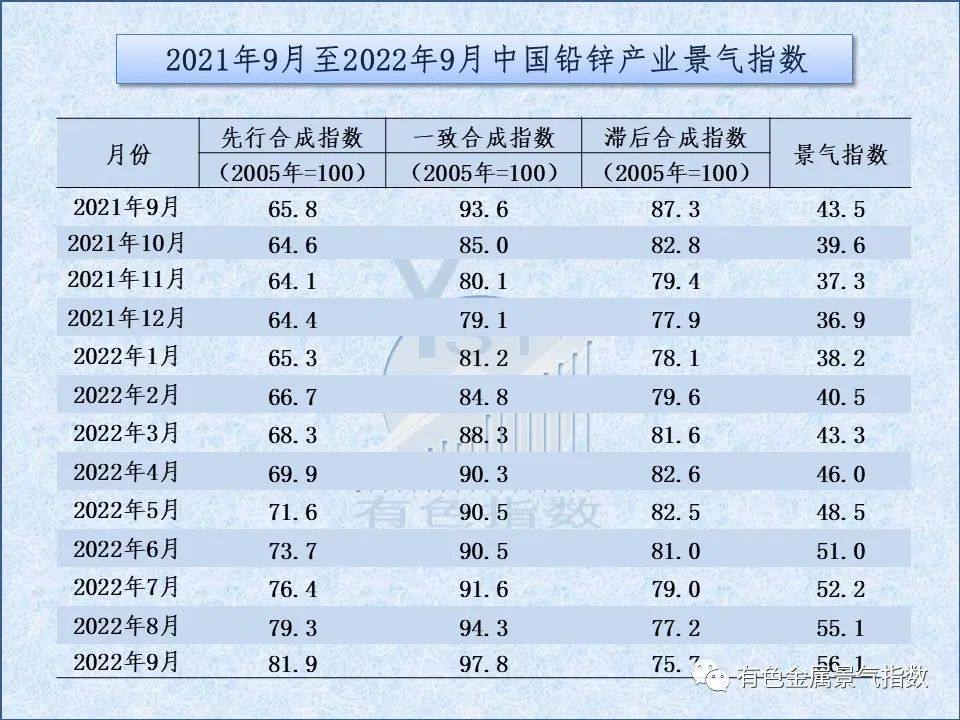 2022年9月中國鉛鋅產業景氣指數爲56.1 較上月增長1.0個點