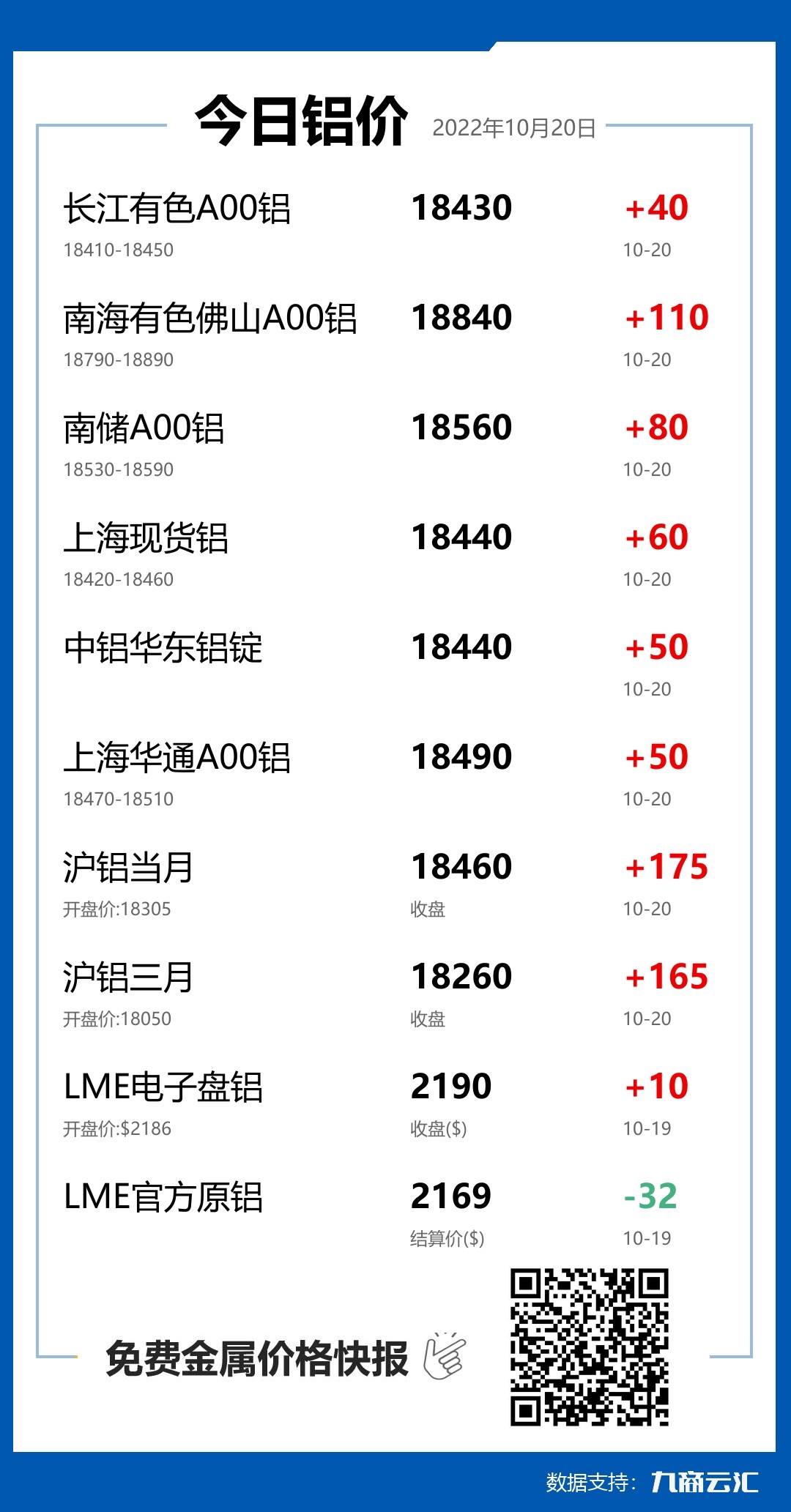 2022年10月20日雲匯鋁價行情:今日鋁價上漲