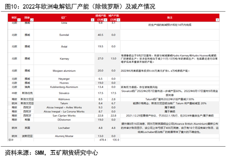 LME制裁影響及歐洲電解鋁生產情況