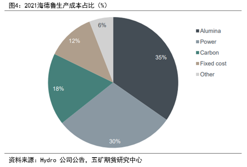 LME制裁影響及歐洲電解鋁生產情況