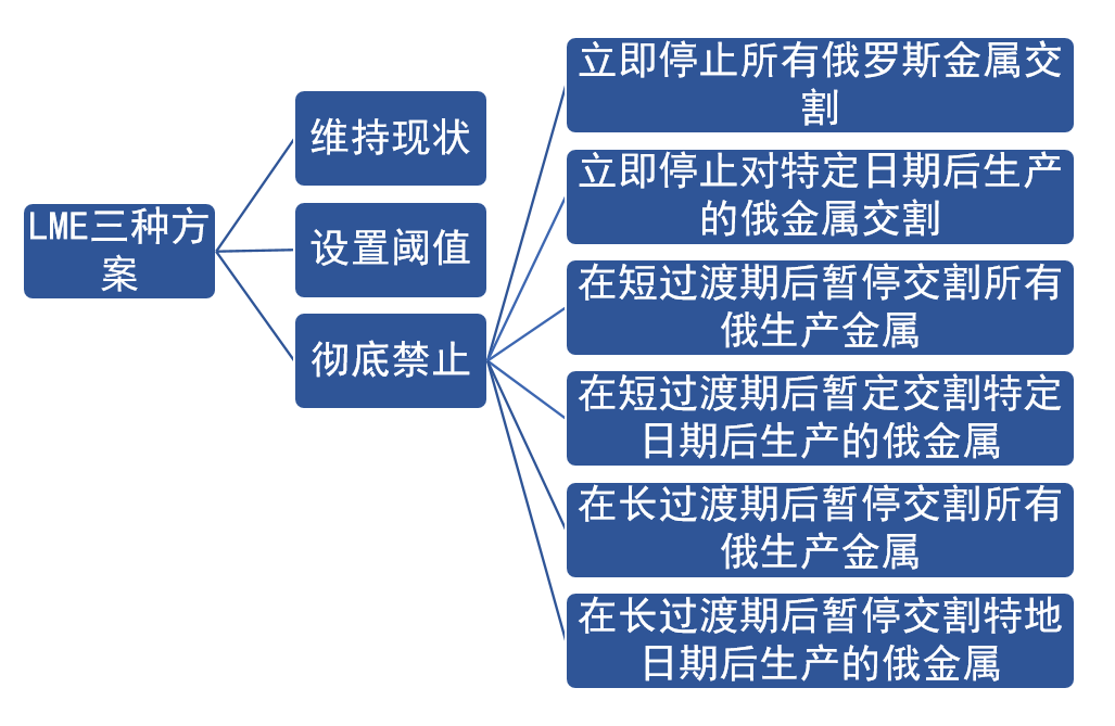 LME制裁影響及歐洲電解鋁生產情況