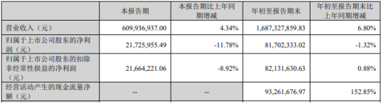 电工合金2022年前三季度净利8170.23万同比下滑1.32% 利息支出增加