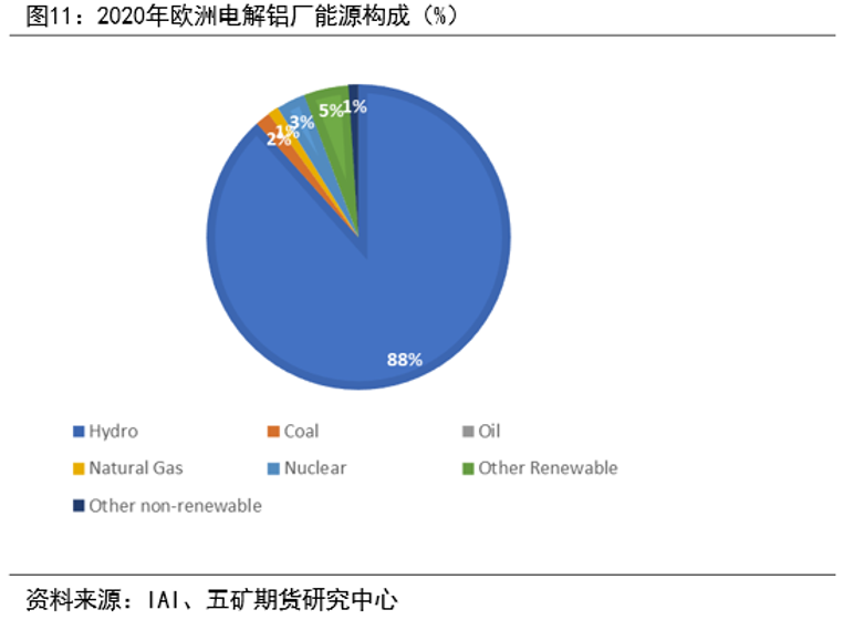 LME制裁影響及歐洲電解鋁生產情況