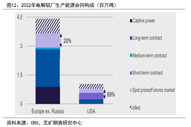 LME制裁影響及歐洲電解鋁生產情況