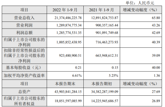 格林美2022年前三季度淨利10.06億同比增長40% 動力電池回收業務快速增長