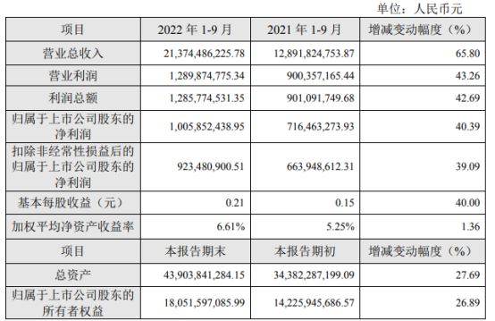 格林美2022年前三季度净利10.06亿同比增长40% 动力电池回收业务快速增长