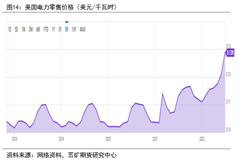 LME制裁影響及歐洲電解鋁生產情況