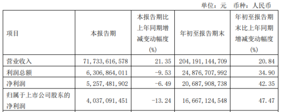 紫金矿业2022年前三季度净利166.67亿同比增长47.47% 主要产品产销量增加