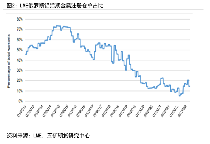 LME制裁影响及欧洲电解铝生产情况