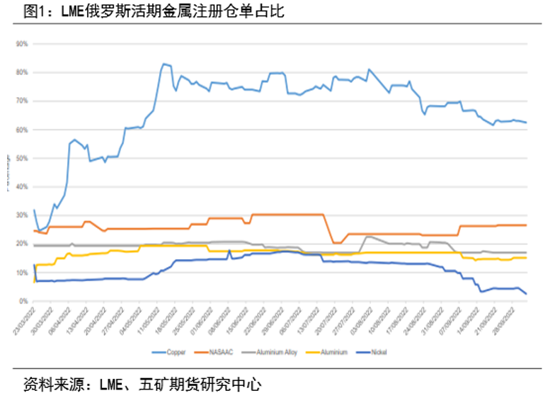 LME制裁影響及歐洲電解鋁生產情況