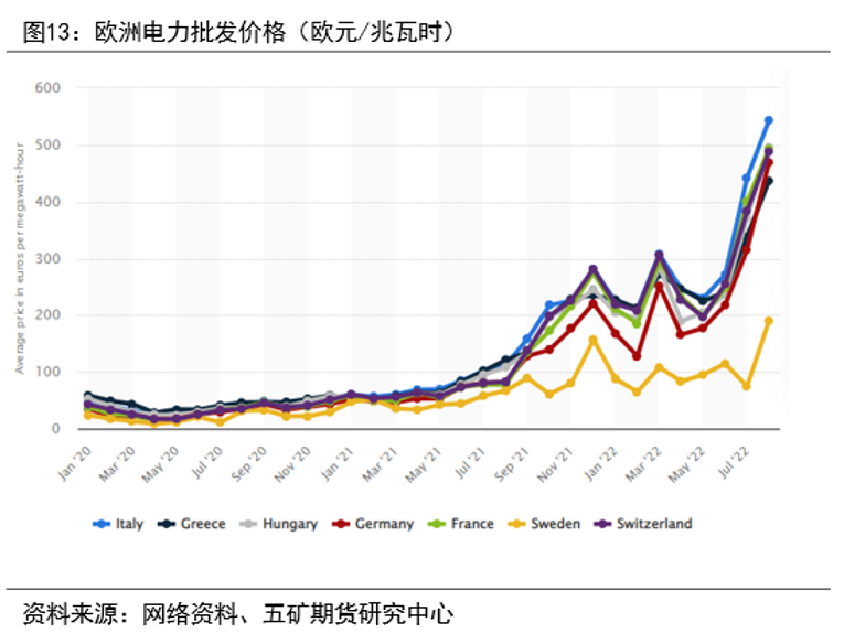 LME制裁影響及歐洲電解鋁生產情況