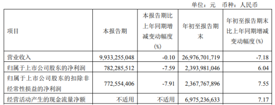 西部矿业2022年前三季度净利23.94亿 同比增长6.04%