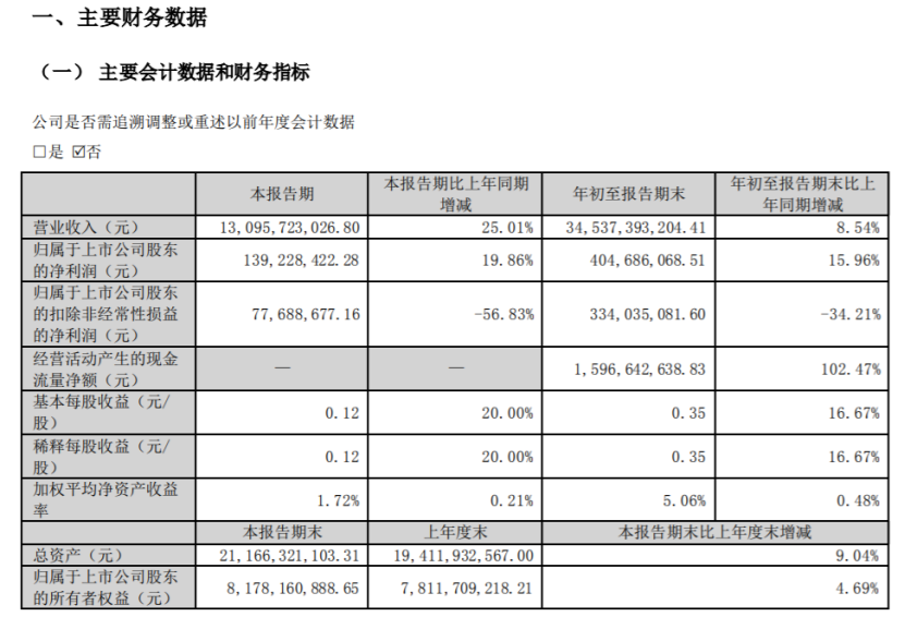 恒邦股份2022年前三季度净利4.05亿同比增长15.96% 投资收益较上年同期增加