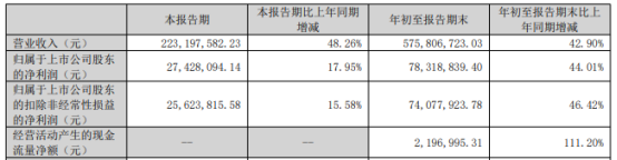 锐新科技2022年前三季度净利7831.88万同比增长44% 销售订单增加