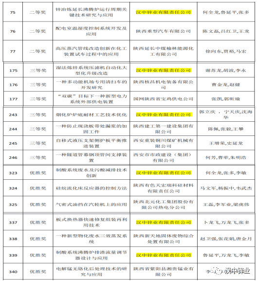 漢中鋅業6個項目榮獲2022年陝西省企業“三新三小”創新競賽獎
