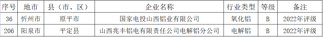 山西省2022年重污染天气电解铝和氧化铝行业绩效分级企业名单（第一批）发布