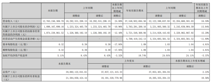 云铝股份2022年前三季度净利37.63亿同比增长15.94% 利息费用减少