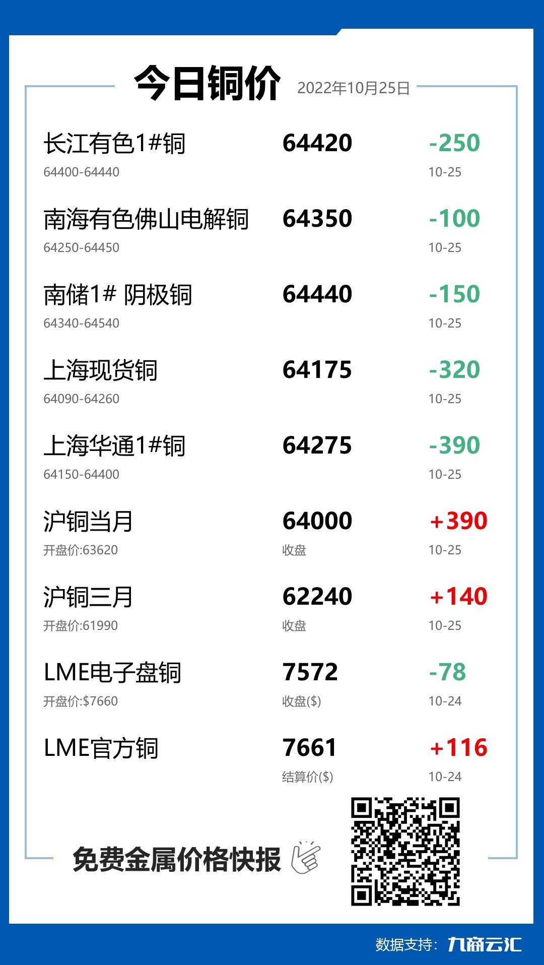 2022年10月25日雲匯銅價行情:今日銅價下跌