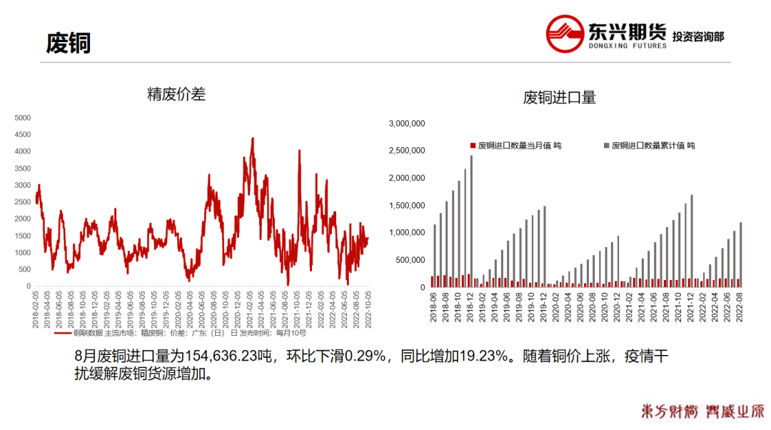 2022年第43周东兴期货铜周报：低库存高升水维持 铜价高位持稳