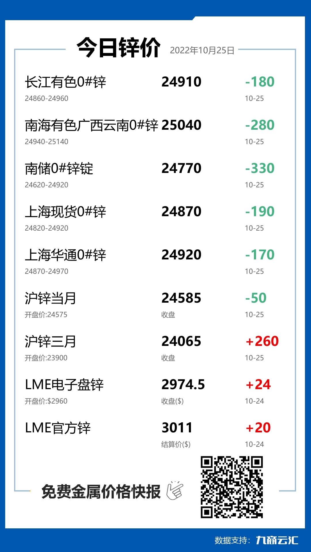 2022年10月25日云汇锌价行情:今日锌价下跌