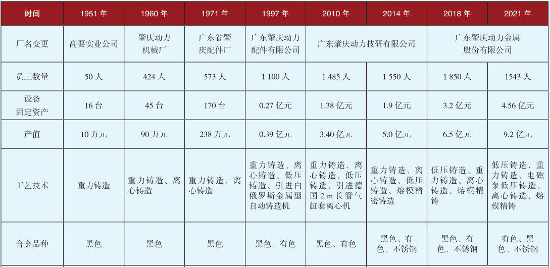 广东省黑色铸造、有色铸造及压铸产业发展史