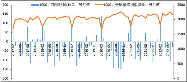 華聯期貨：銅基本面支撐或逐漸弱化