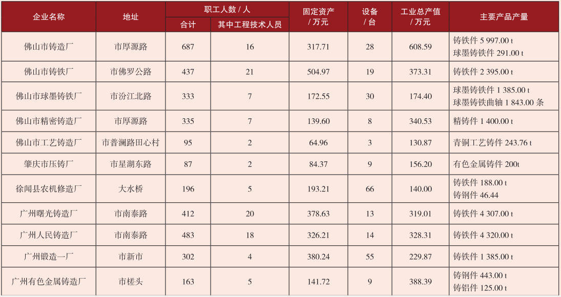 广东省黑色铸造、有色铸造及压铸产业发展史