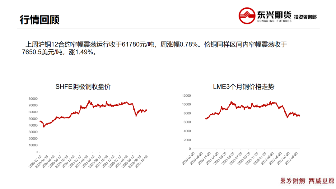 2022年第43周东兴期货铜周报：低库存高升水维持 铜价高位持稳