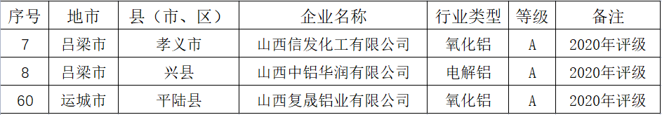 山西省2022年重污染天氣電解鋁和氧化鋁行業績效分級企業名單（第一批）發布