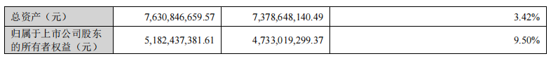 寒锐钴业2022年前三季度净利2.54亿同比减少47.82% 销售及管理费用增长