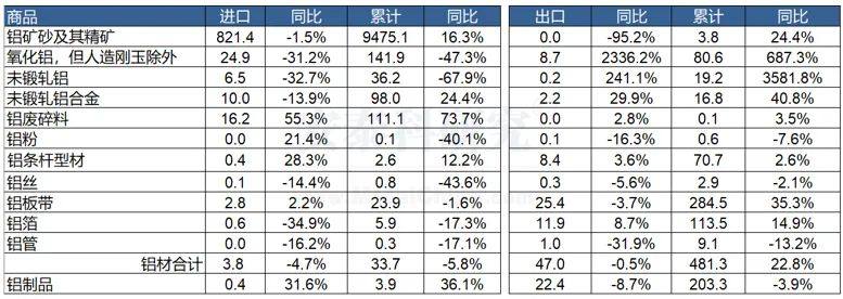 2022年9月我国铝相关产品进出口简析——上游多数原料进口环比下降，下游主要产品出口不及预期