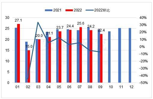 2022年9月我国铝相关产品进出口简析——上游多数原料进口环比下降，下游主要产品出口不及预期