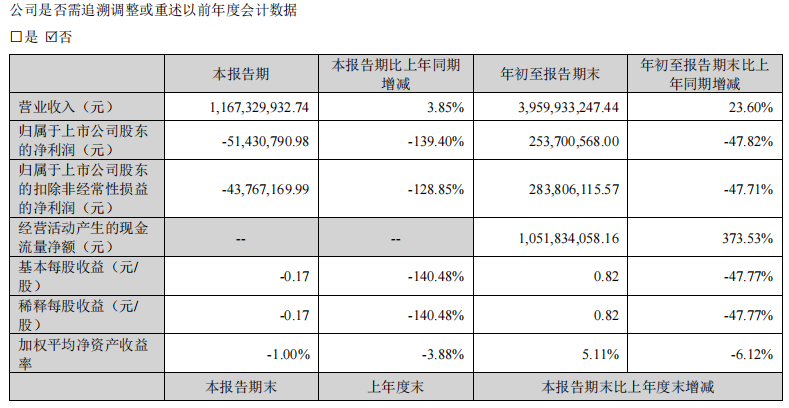 寒锐钴业2022年前三季度净利2.54亿同比减少47.82% 销售及管理费用增长