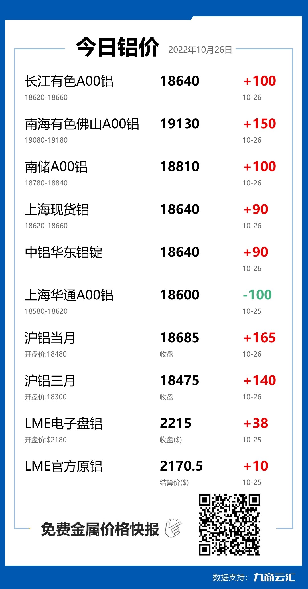 2022年10月26日云汇铝价行情:今日铝价上涨