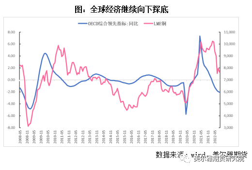 美爾雅期貨：再臨美聯儲議息 銅價中期壓力不減