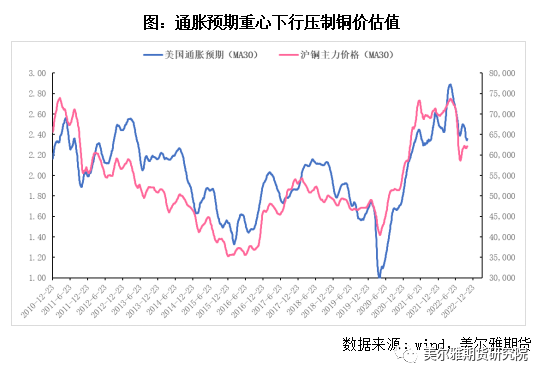 美尔雅期货：再临美联储议息 铜价中期压力不减