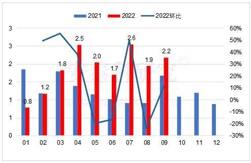 2022年9月我国铝相关产品进出口简析——上游多数原料进口环比下降，下游主要产品出口不及预期