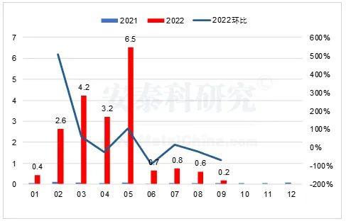 2022年9月我国铝相关产品进出口简析——上游多数原料进口环比下降，下游主要产品出口不及预期