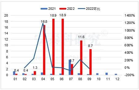 2022年9月我国铝相关产品进出口简析——上游多数原料进口环比下降，下游主要产品出口不及预期