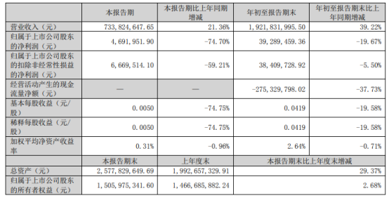 闽发铝业2022年前三季度净利3928.95万同比下滑19.67% 银行理财产品投资收益减少