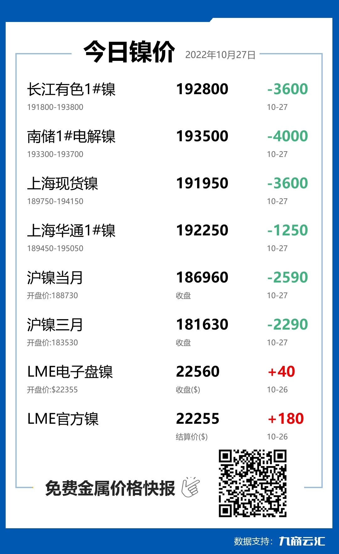 2022年10月27日雲匯鎳價行情:今日鎳價大跌