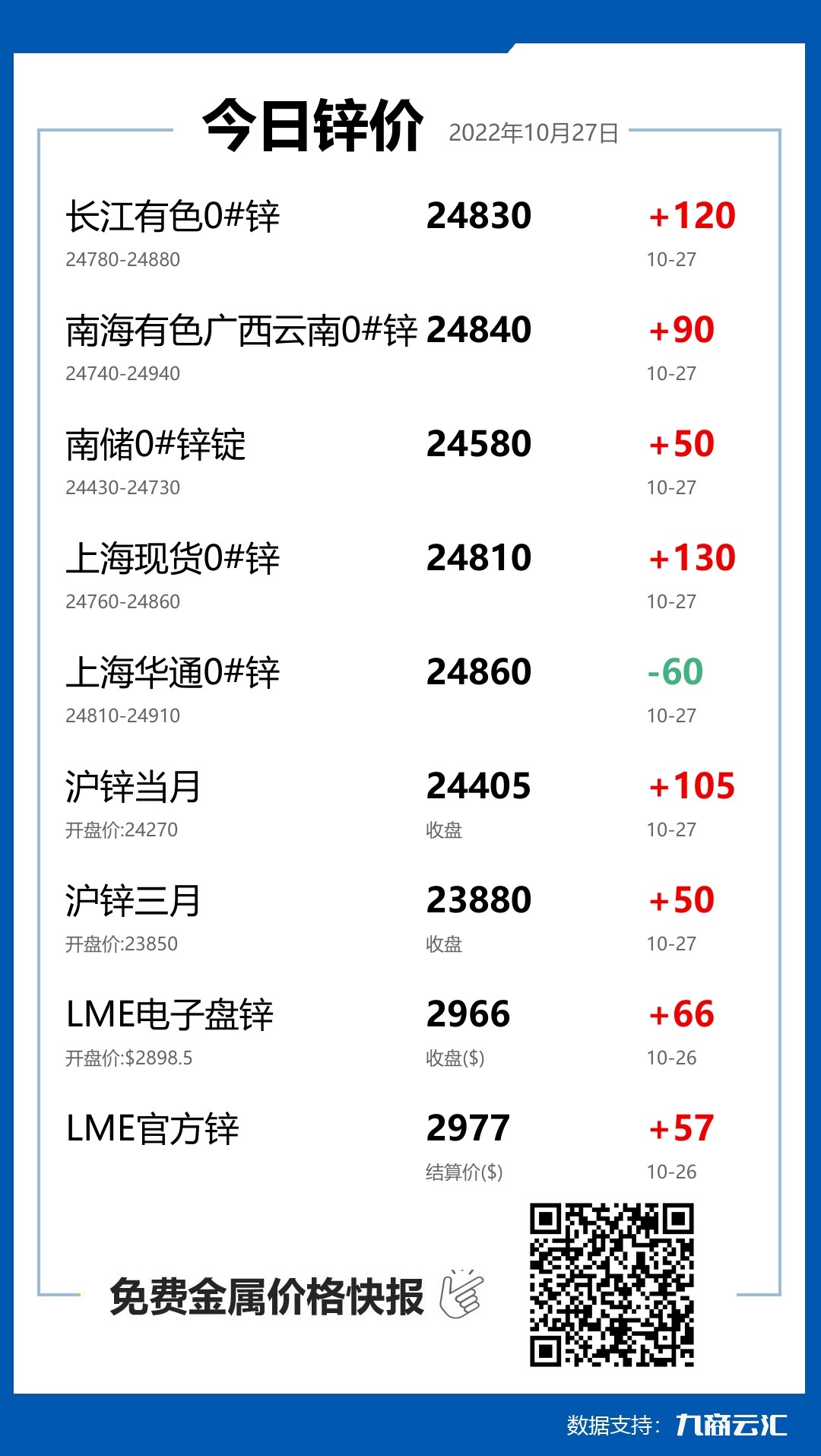 2022年10月27日云汇锌价行情:今日锌价上涨