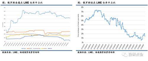 LME和美國對俄羅斯鋁制裁影響分析