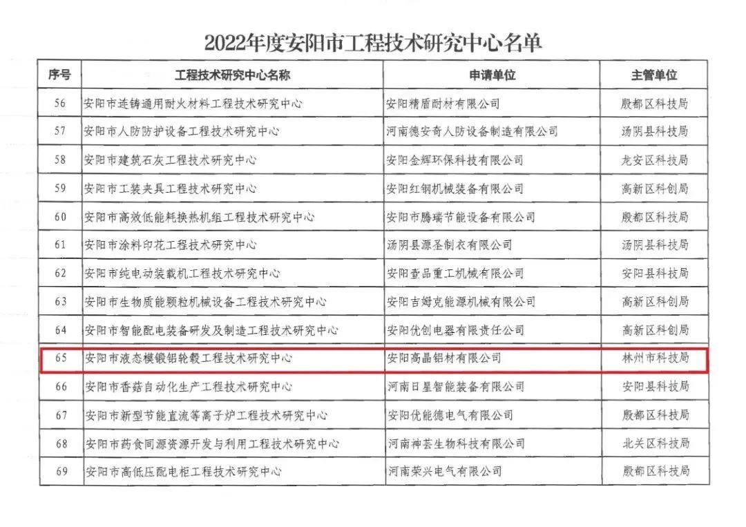 安阳高晶铝材有限公司被认定为“安阳市液态模锻铝轮毂工程技术研究中心”