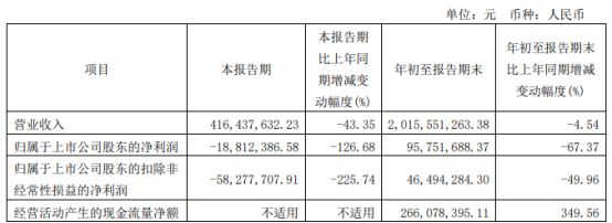 宏達股份2022年前三季度淨利9575.17萬同比下滑67.37% 資產處置收益減少