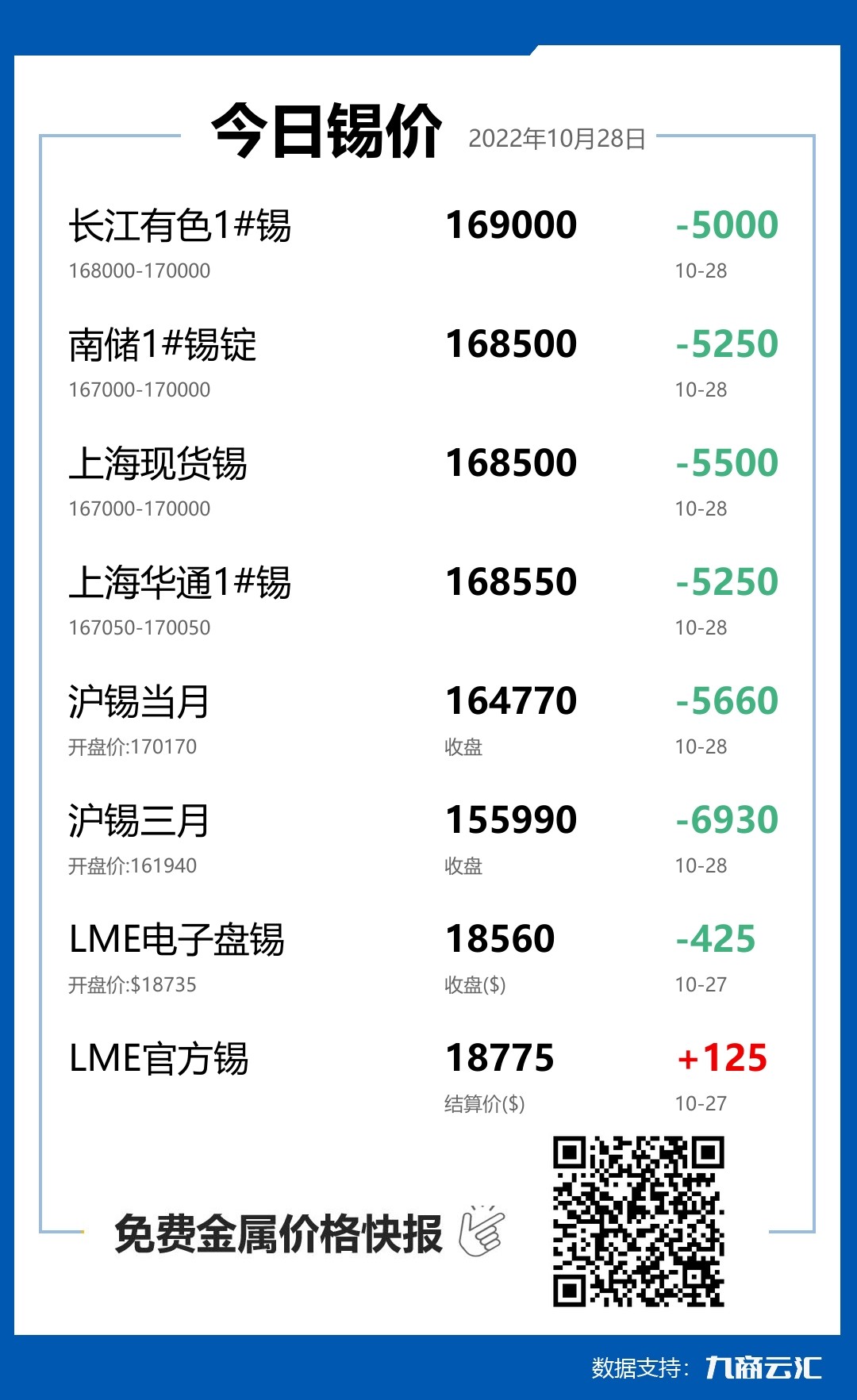 2022年10月28日云汇锡价行情:今日锡价大跌