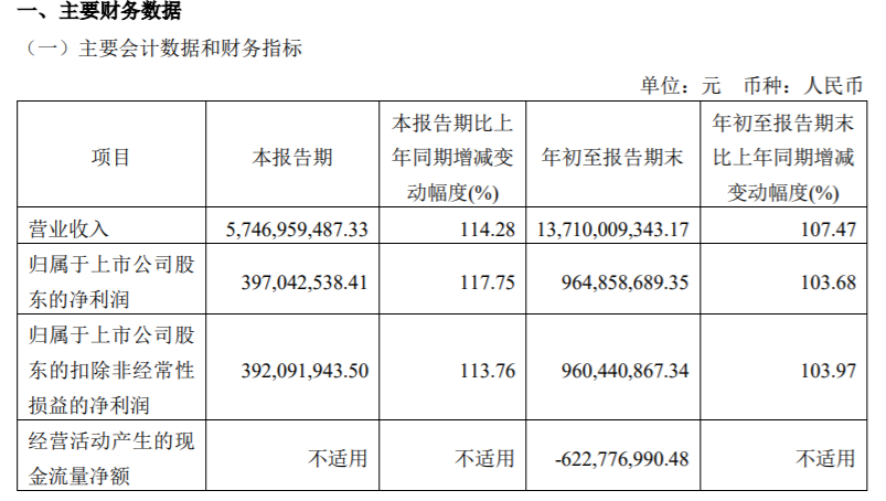 索通发展2022年前三季度净利9.65亿同比增长103.68% 下游需求增加