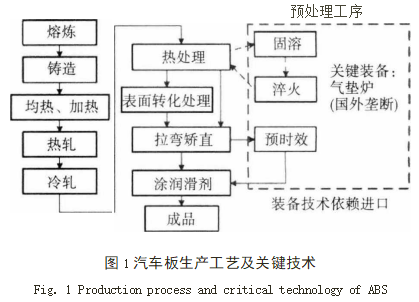 铝合金汽车板生产技术及其发展趋势