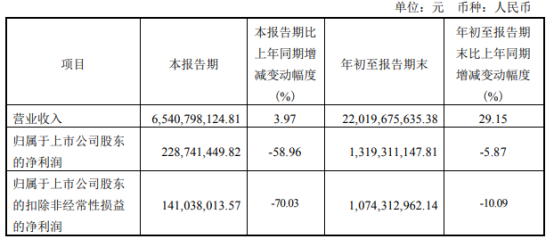 明泰铝业2022年前三季度净利13.19亿同比下滑5.87% 原材料价格上涨