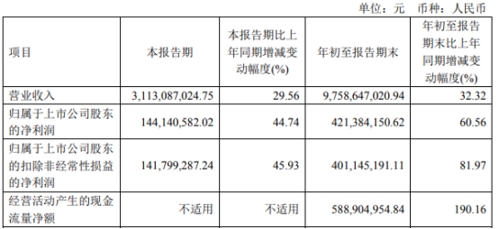 博威合金2022年前三季度净利4.21亿同比增长60.56% 新能源板块销售量增加